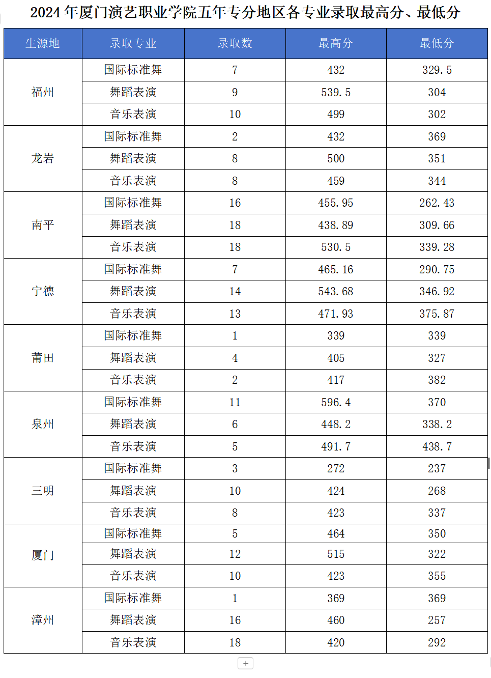 五年专