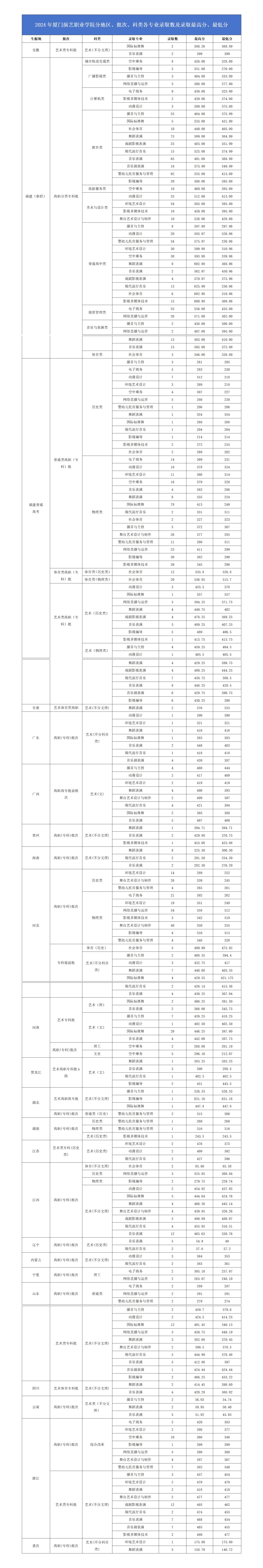2024年beat365手机版官网分地区、批次、科类各专业录取数及录取最高分、最低分