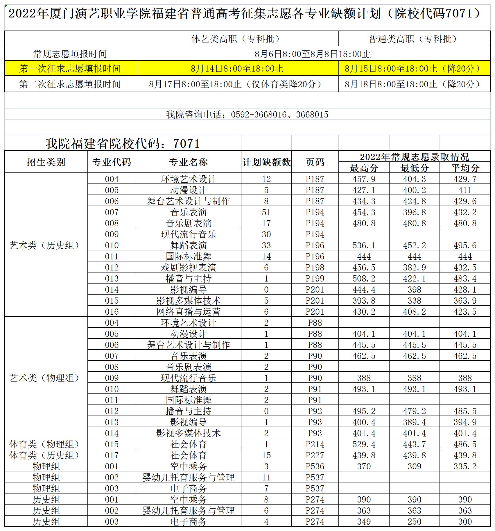 2022年beat365手机版官网福建省普通高考征集志愿各专业缺额计划