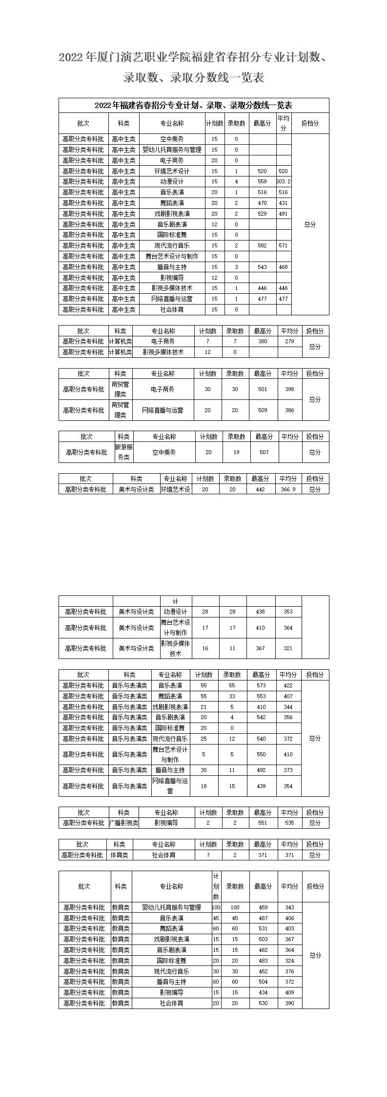 2022年beat365手机版官网福建省春招分专业计划数、录取数、录取分数线一览表_0